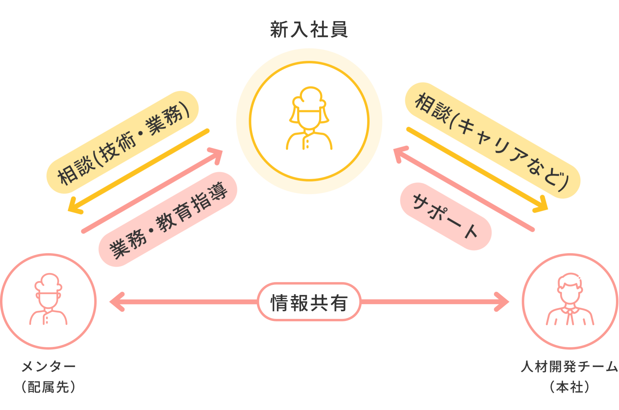 新入社員のサポート体制