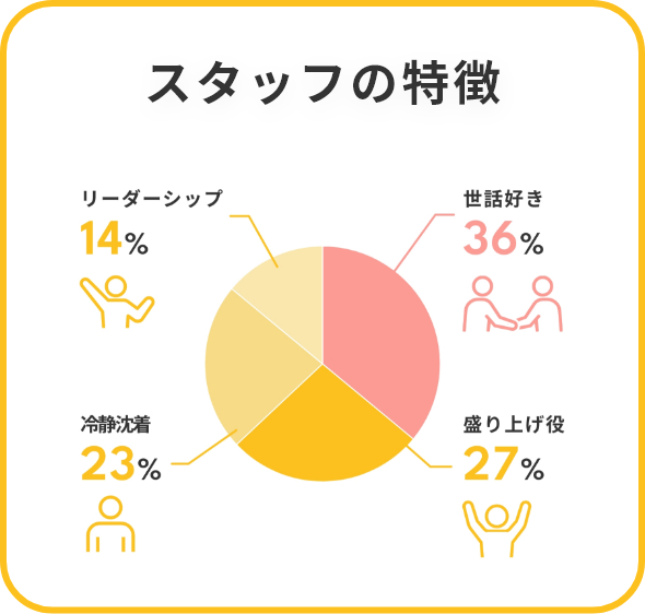 スタッフの特徴 世話好き36% 盛り上げ役27% 冷静沈着23% リーダーシップ14%