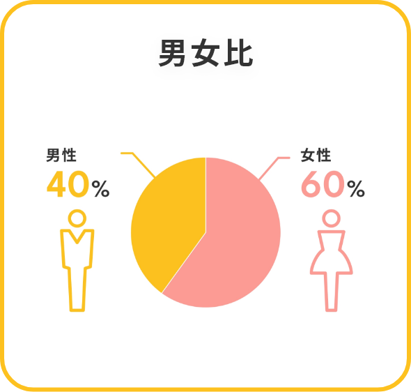 男女比 女性60％ 男性40％