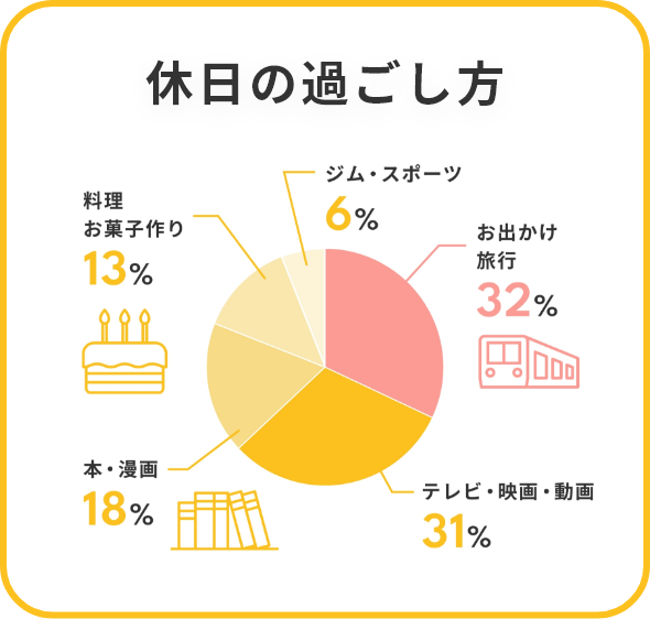 休日の過ごし方 お出かけ・旅行 32％ テレビ・映画・動画 31% 本・マンガ 18％ 料理・お菓子作り 13% ジム・スポーツ 6%