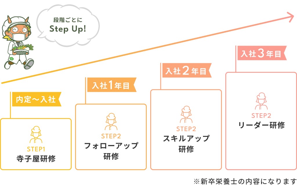 研修プログラム 段階ごとにStep up！ 内定～入社　STEP1寺子屋研修 入社1年目　STEP2フォローアップ研修 入社2年目　STEP2　スキルアップ研修 入社3年目　STEP2リーダー研修 ※新卒栄養士の内容になります。